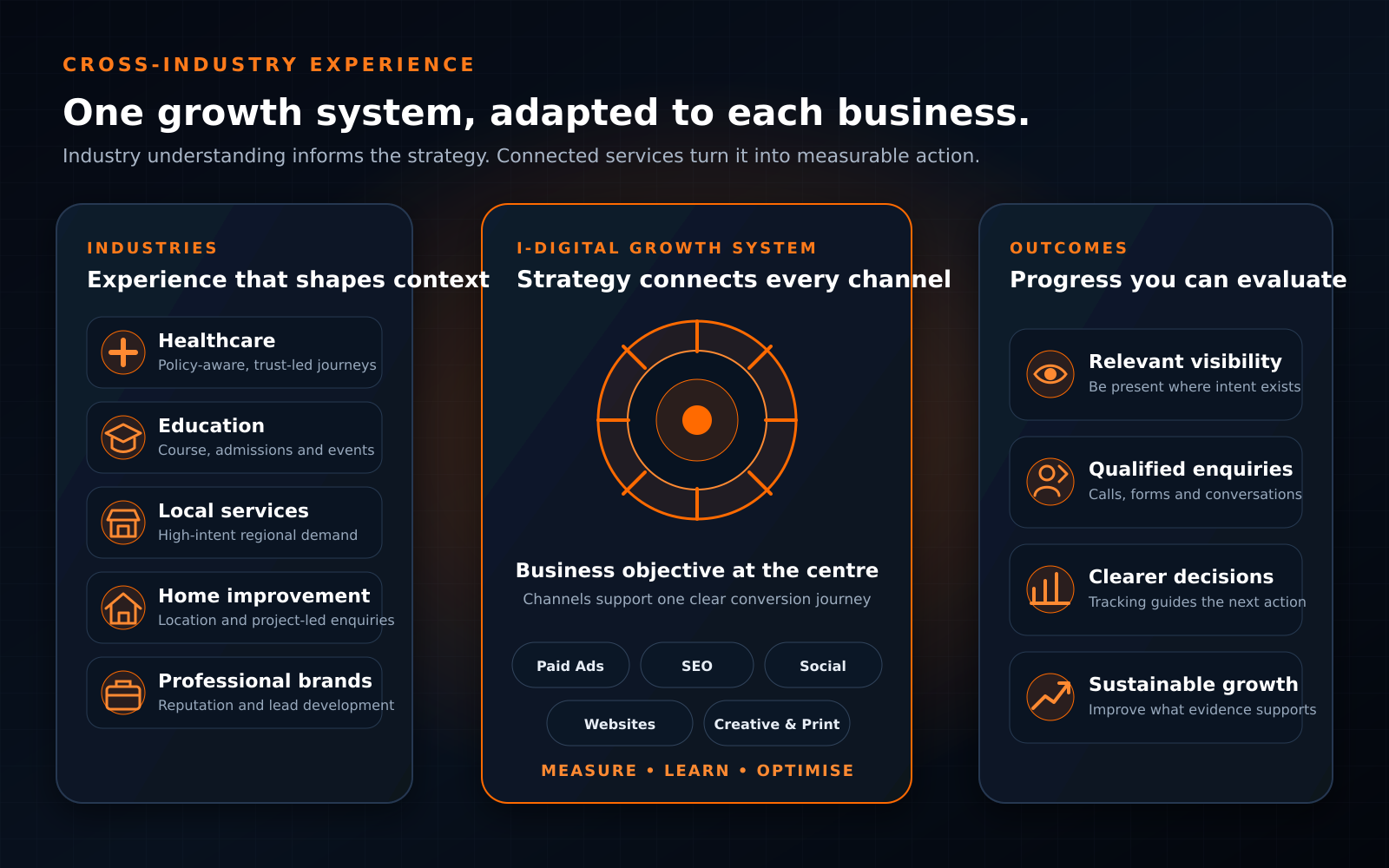 Cross-industry marketing system connecting industries, services and measurable business outcomes