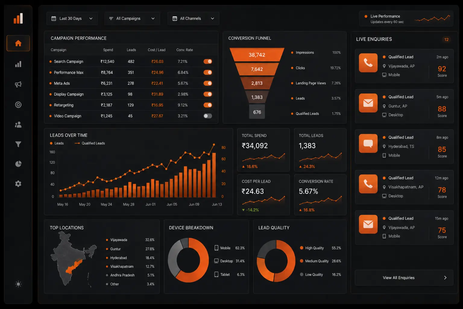 Performance marketing dashboard showing campaign spend, conversion funnel, qualified enquiries, locations, devices and lead quality