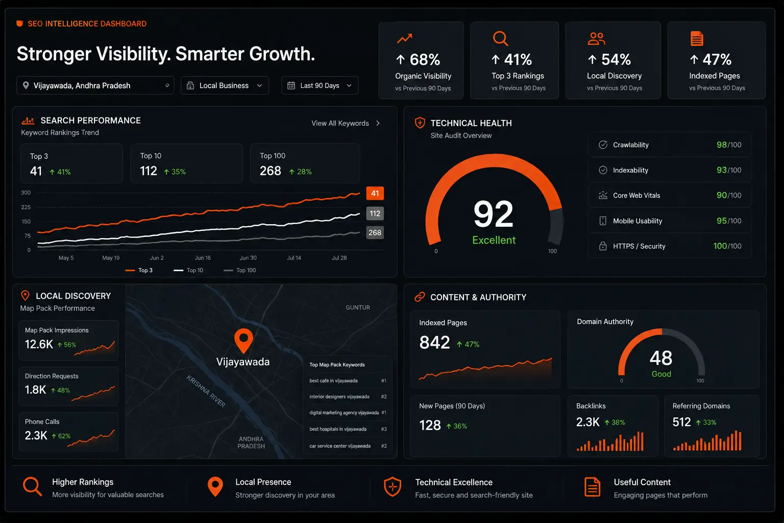 SEO dashboard showing keyword visibility, technical site health, Vijayawada local search discovery and content authority